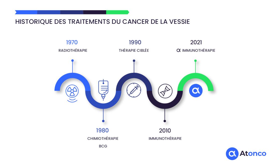 Historique des traitements